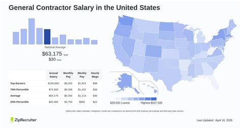 General Building Contractor Salary