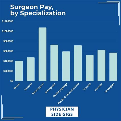 General Surgeon Wage