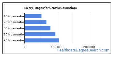 Genetic Counselor Salary
