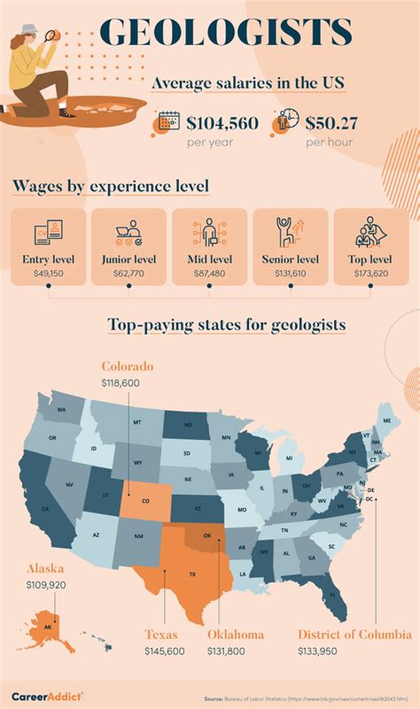 Geologist I Salary