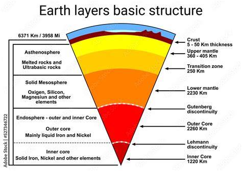 Geology/Earth Layers