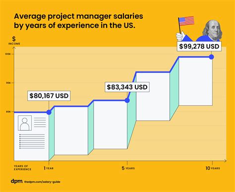 Geotechnical Project Manager Ues Salary