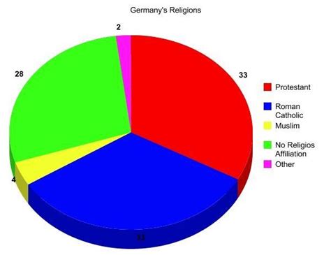 Germany Country Religion