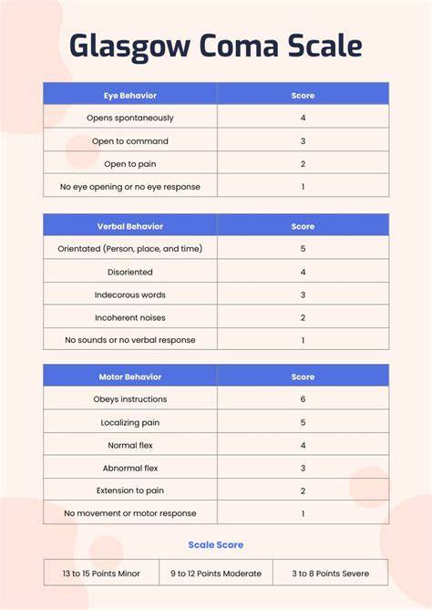 Glasgow Coma Scale Chart