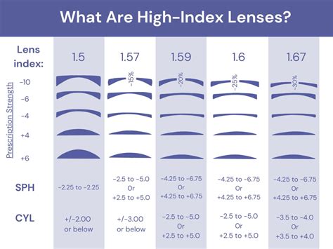 Glasses Lens Index
