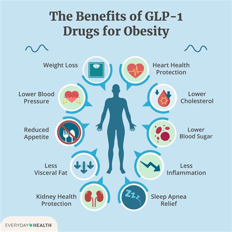 Glp 1 Benefits