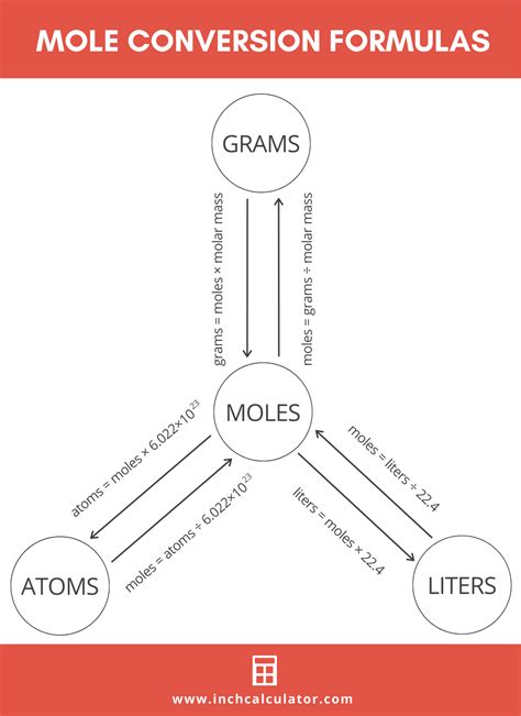 Grams To Moles Calculator