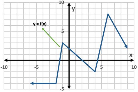 Graph To Find G