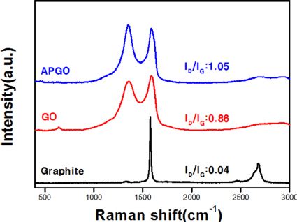 Graphene D G Ratio