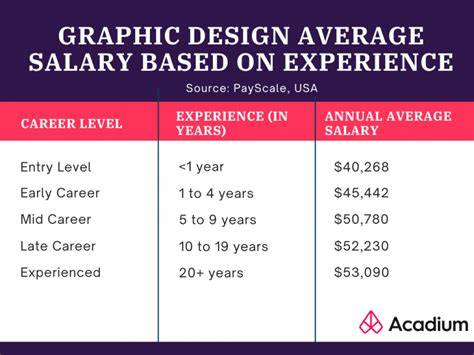 Graphic Design Earnings