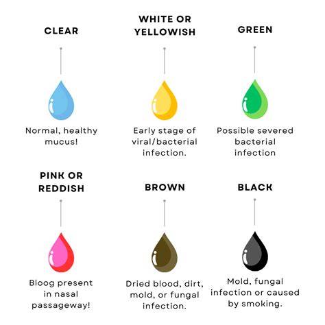 Green Colored Snot