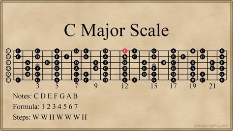 Guitar C Scale Chart