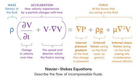 Hard Physics Equations