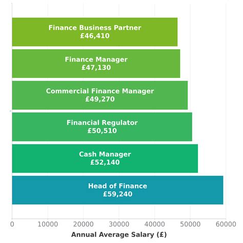 Head Manager Salary