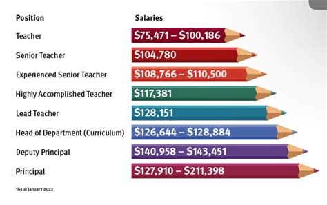 Head Of Art Salary