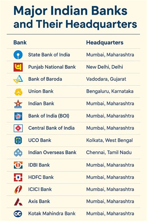 Headquarters Of All Banks In India