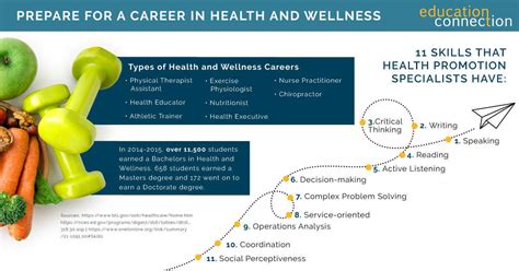 Health And Wellness Degree