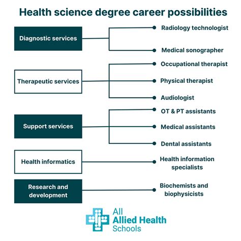 Health Science Careers