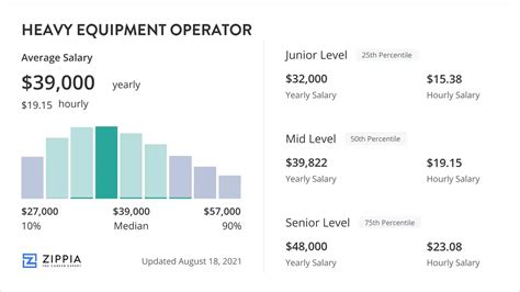 Heavy Operator Salary