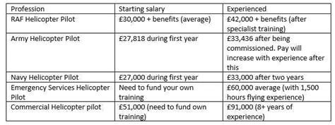 Helicopter Pilot Salary