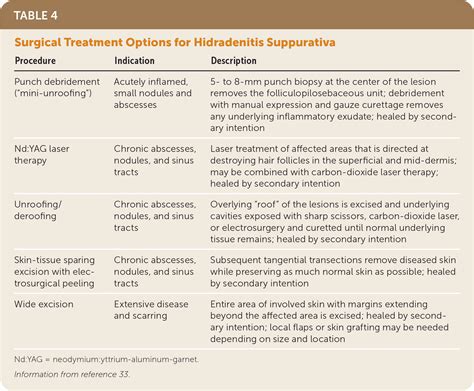 Hidradenitis Suppurativa Medication