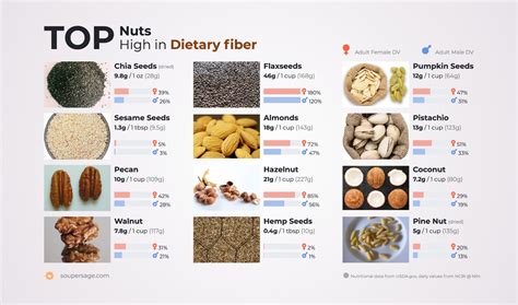 Highest Fiber Nuts