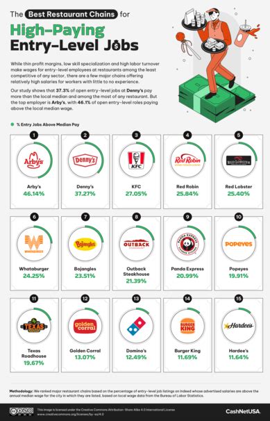 Highest Paying Fast Food Jobs
