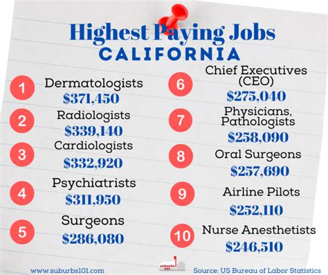 Highest Paying Jobs In California