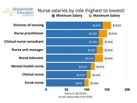 Highest Paying Nurse Jobs