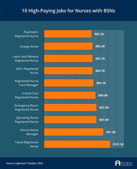 Highest Paying Rn Jobs