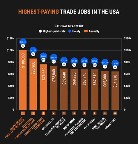 Highest Paying Skilled Trades