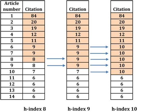 Hindex Ranking