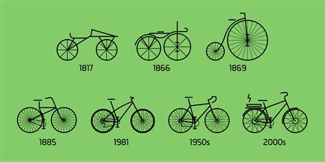 History Of Bicycle