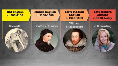 History Of English Language