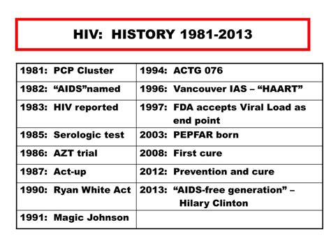 History Of Hiv