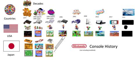 History Of Nintendo