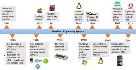 History Of Operating System
