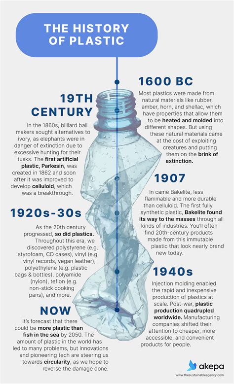 History Of Plastic