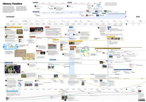 History Of Time