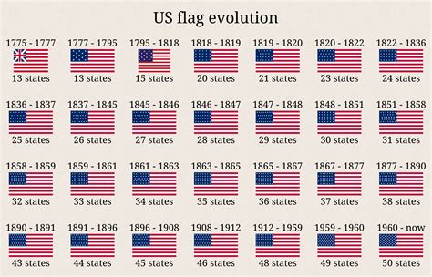 History Of Us Flags