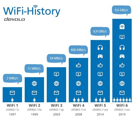 History Of Wifi