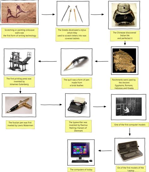 History Of Writing