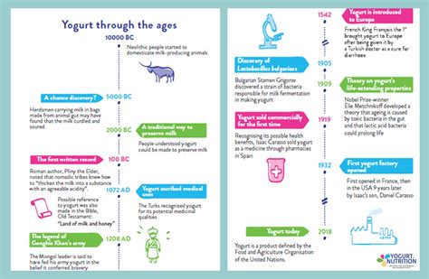 History Of Yogurt