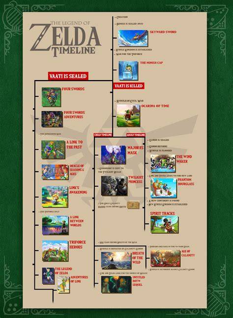 History Of Zelda Games