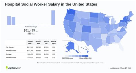 Hospital Social Worker Salary