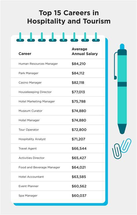 Hospitality And Tourism Careers