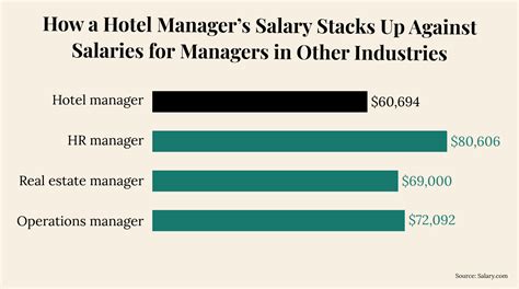 Hotel Manager Salary