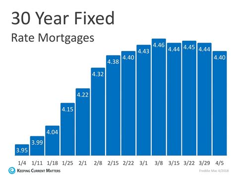 Housing Interest Rates Chart