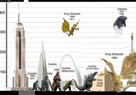 How Big Is Godzilla