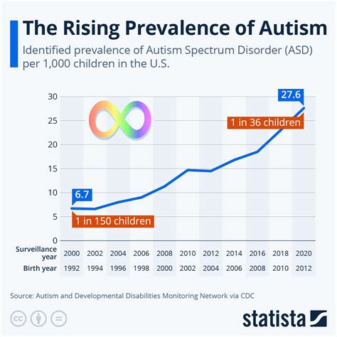 How Common Is Autism